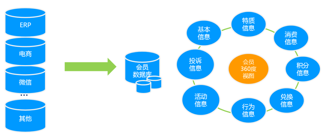 會(huì)員數(shù)據(jù)庫(kù)